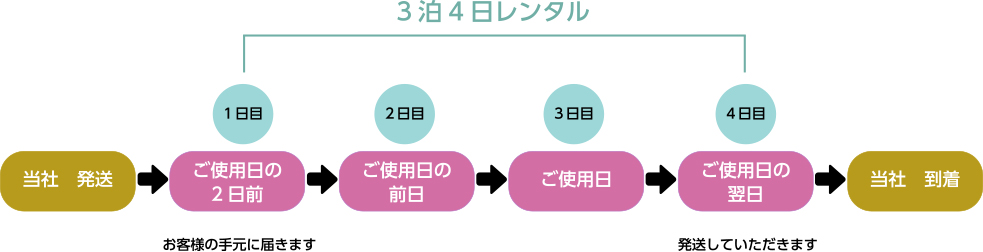 レンタル期間イメージ図