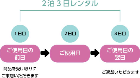 予定日の前日にご来店される場合のレンタル期間イメージ図